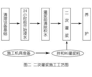 仲巴灌浆料施工工艺—文字完整版
